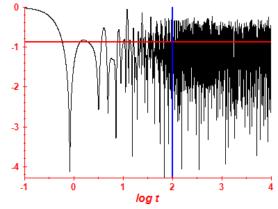 Survival probability log